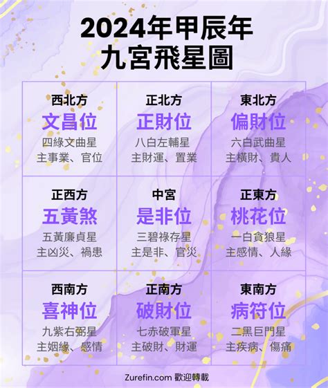 9運方位|2024年九宮飛星圖及風水方位吉兇與化解